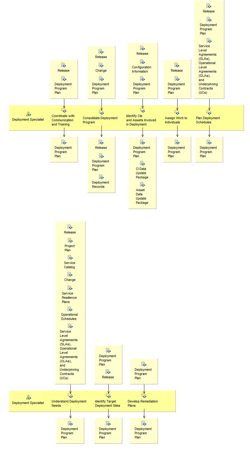 Activity detail diagram: Plan Deployment Program