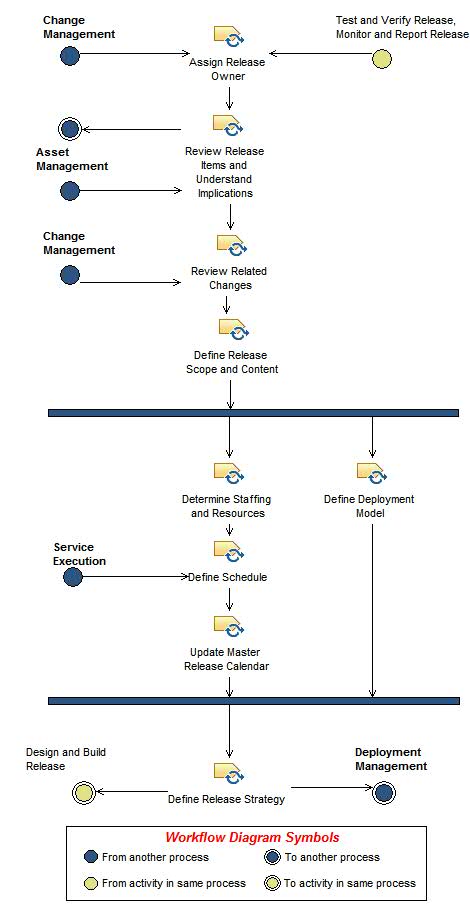 Activity diagram: Plan Release Strategy