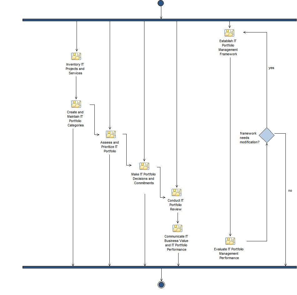 Activity diagram: Portfolio Management