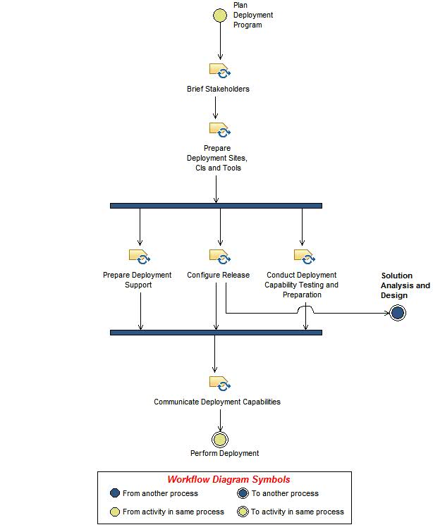 Activity diagram: Prepare Deployment Capabilities