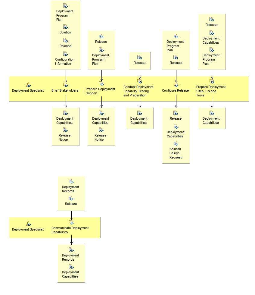 Activity detail diagram: Prepare Deployment Capabilities