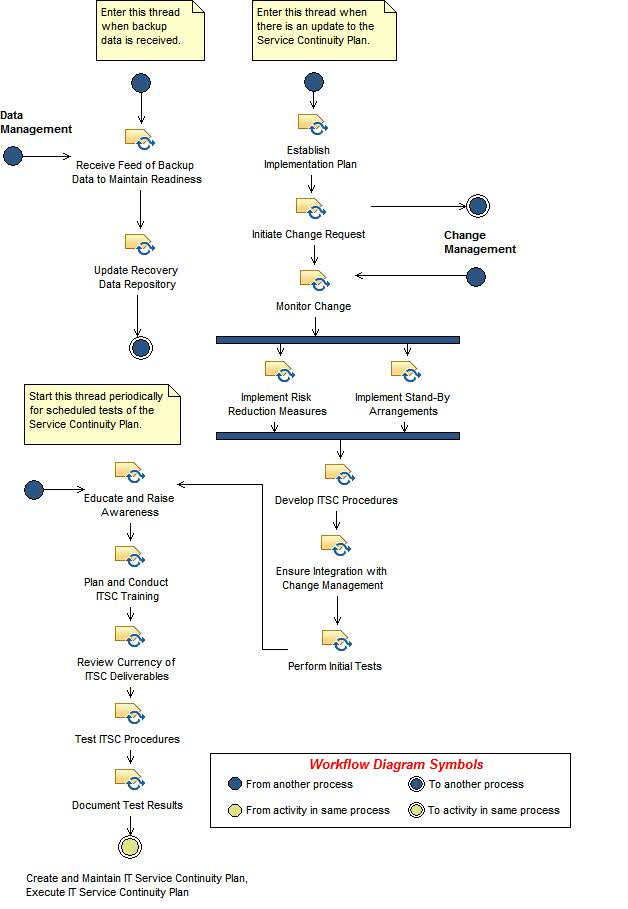 Activity diagram: Prepare IT Service Continuity Capability