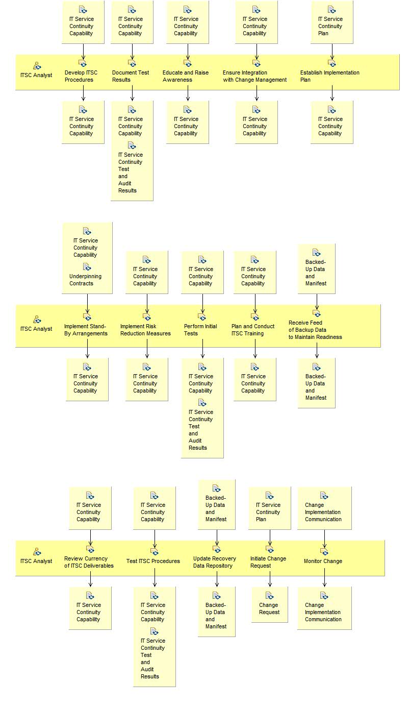 Activity detail diagram: Prepare IT Service Continuity Capability