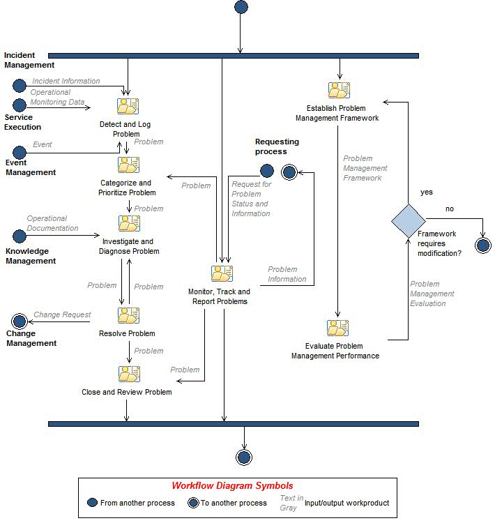 Activity diagram: Problem Management