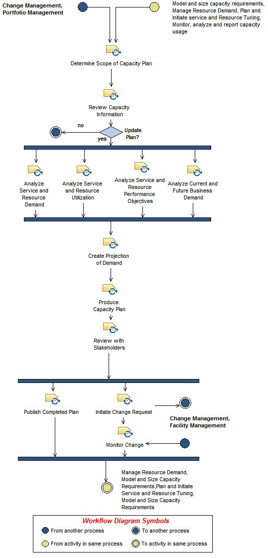 Activity diagram: Produce and Maintain Capacity Plan