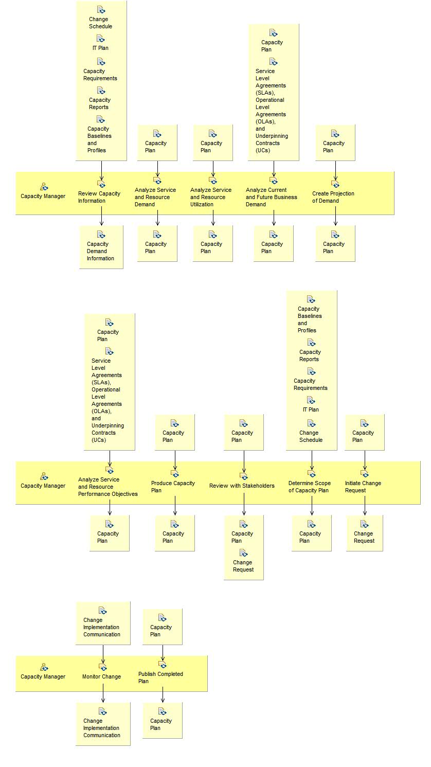 Activity detail diagram: Produce and Maintain Capacity Plan
