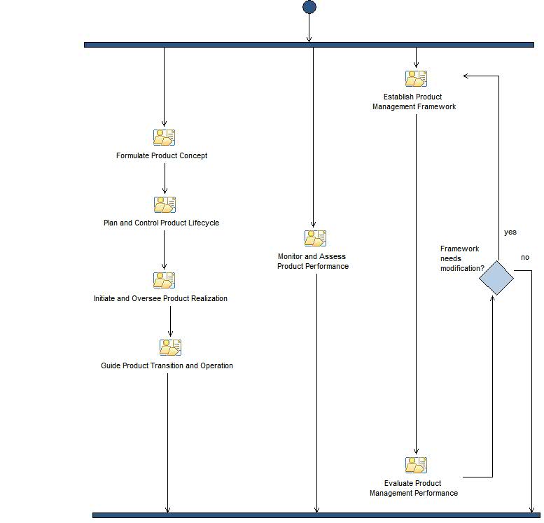 Activity diagram: Product Management