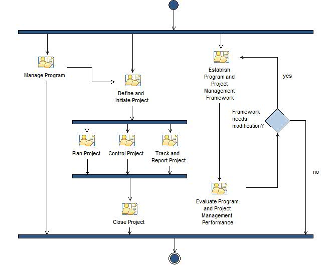 Activity diagram: Program and Project Management