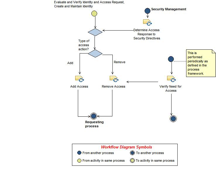 Activity diagram: Provide and Maintain Access Rights