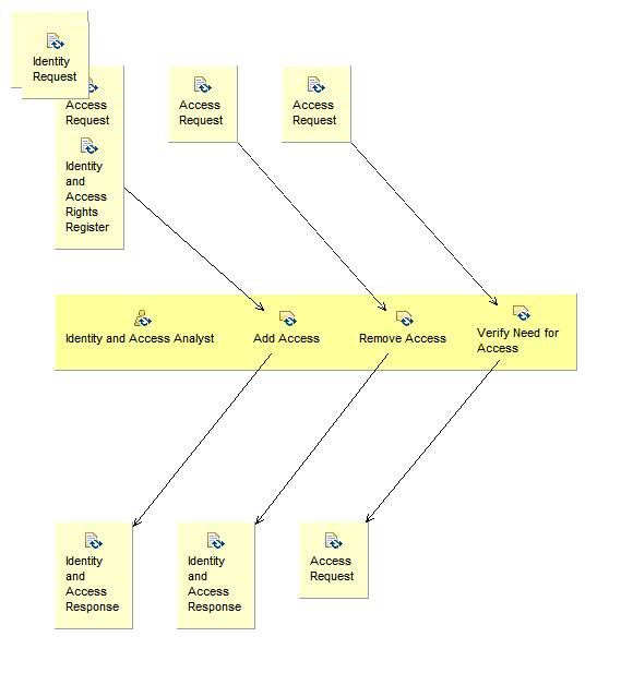 Activity detail diagram: Provide and Maintain Access Rights