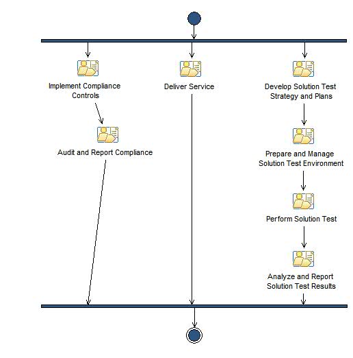 Activity diagram: Quality Management