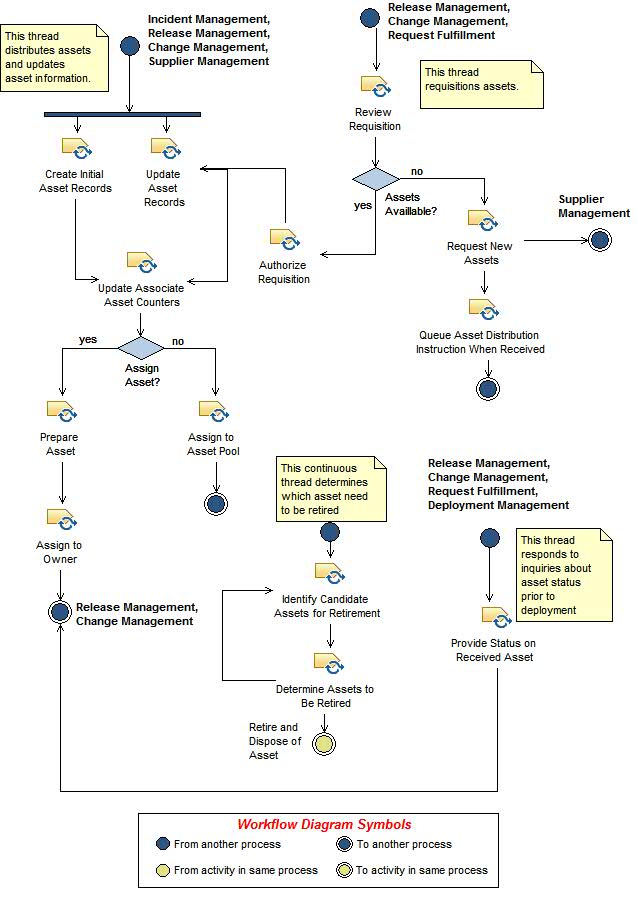 Activity diagram: Ready and Control Asset