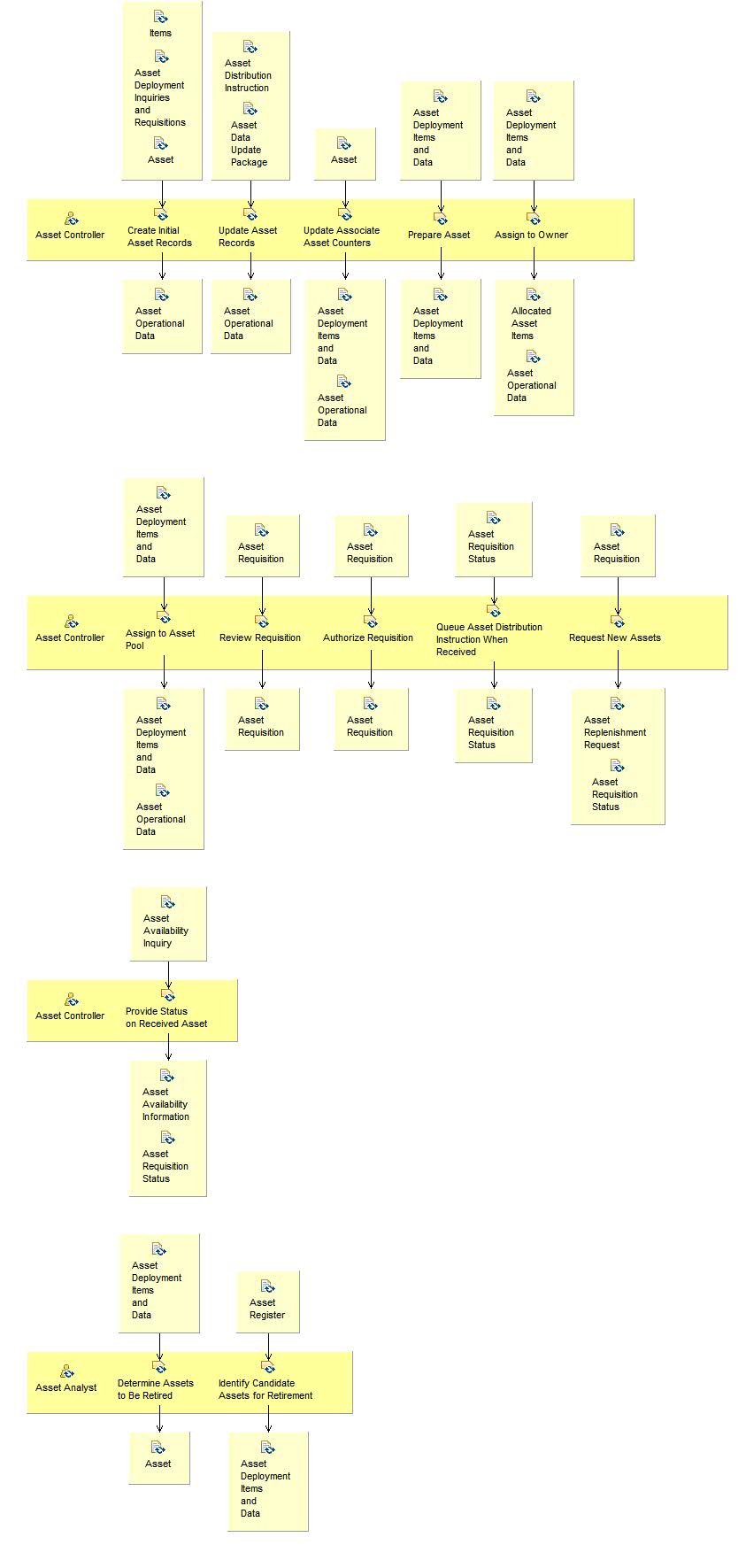 Activity detail diagram: Ready and Control Asset