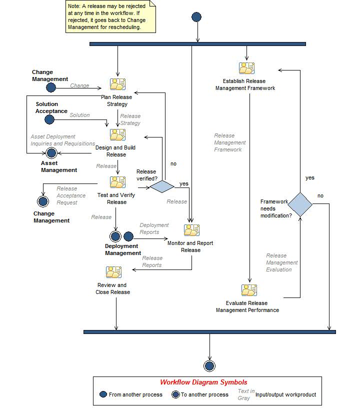 Activity diagram: Release Management