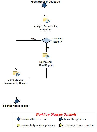 Activity diagram: Report Asset Information