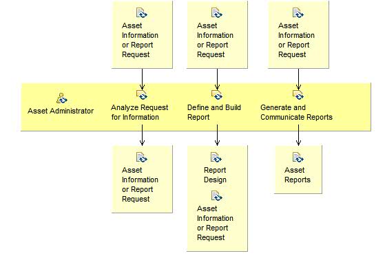 Activity detail diagram: Report Asset Information