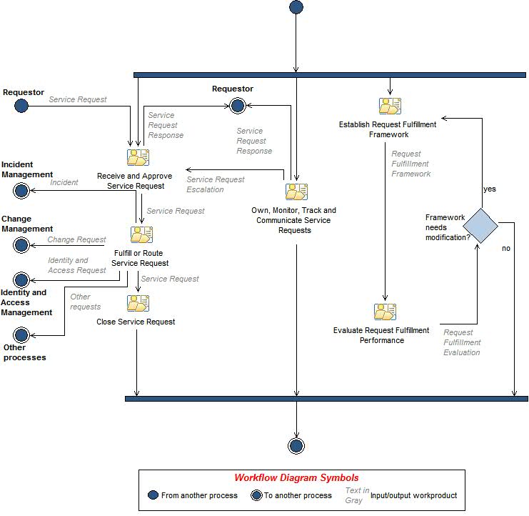 Activity diagram: Request Fulfillment