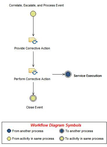 Activity diagram: Resolve Event