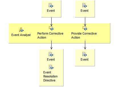 Activity detail diagram: Resolve Event