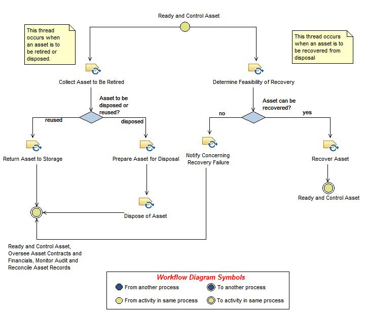 Activity diagram: Retire and Dispose of Asset