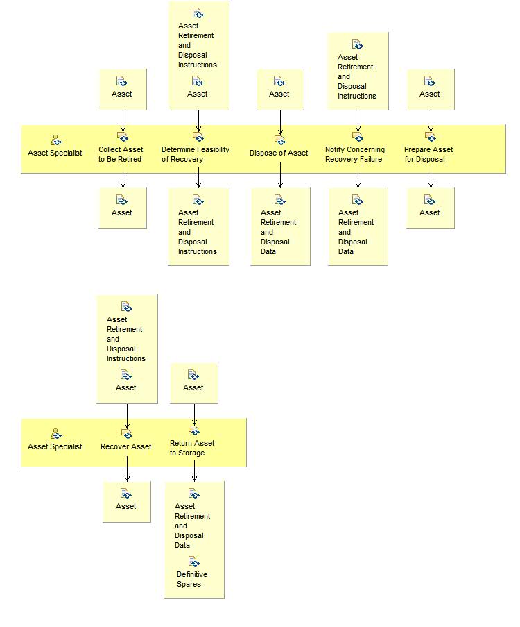 Activity detail diagram: Retire and Dispose of Asset