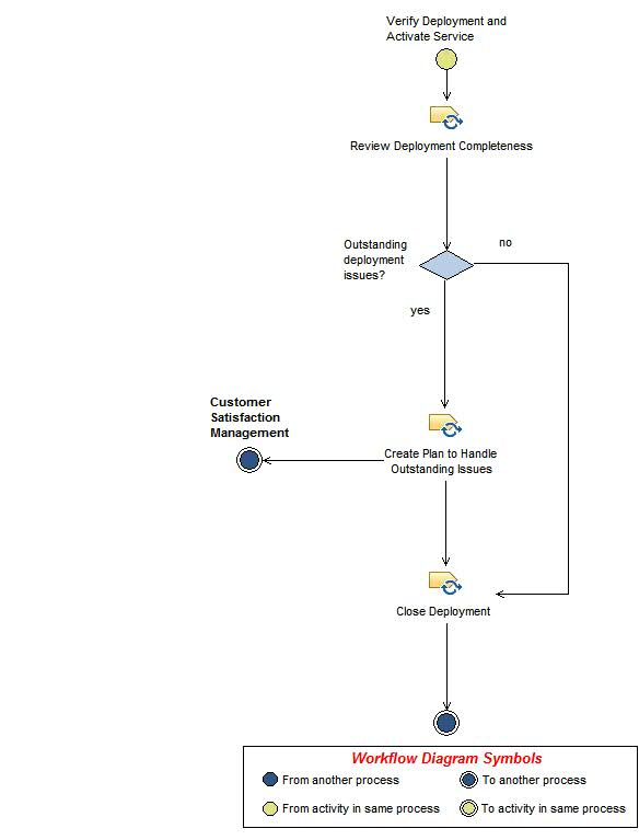 Activity diagram: Review and Close Deployment