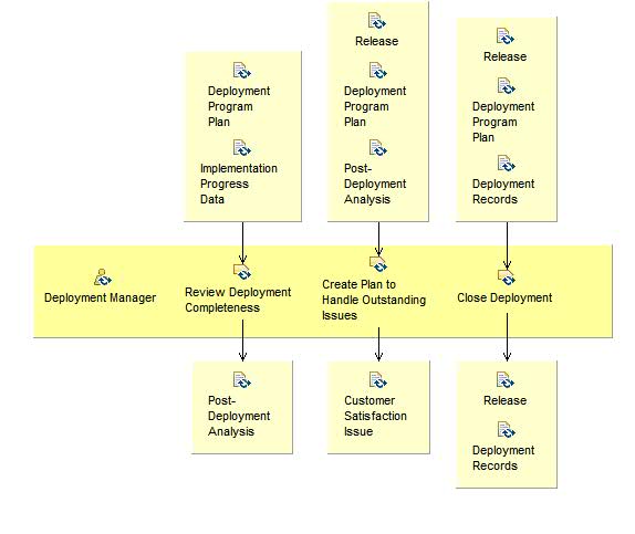 Activity detail diagram: Review and Close Deployment