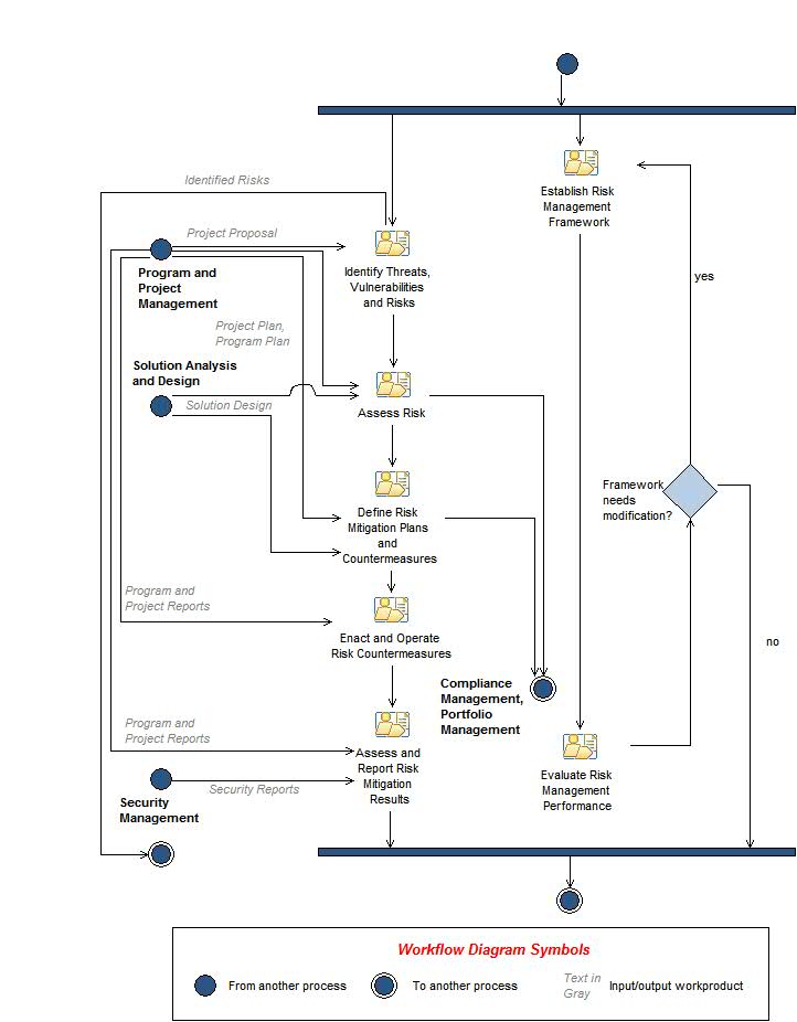 Activity diagram: Risk Management