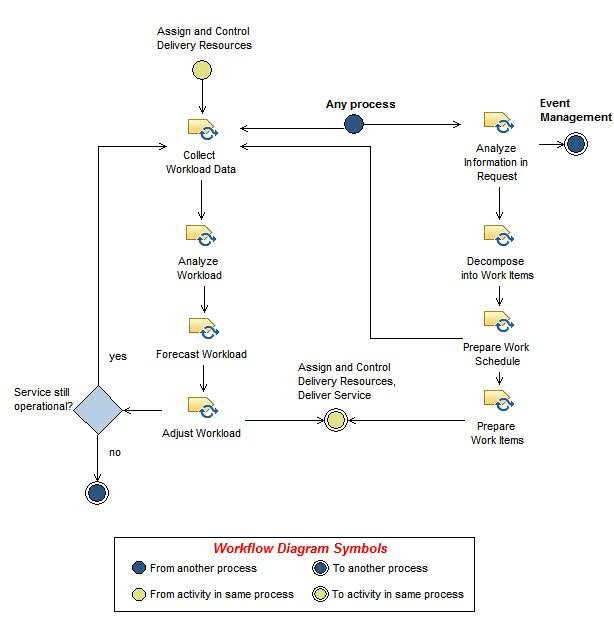 Activity diagram: Schedule and Adjust Workload