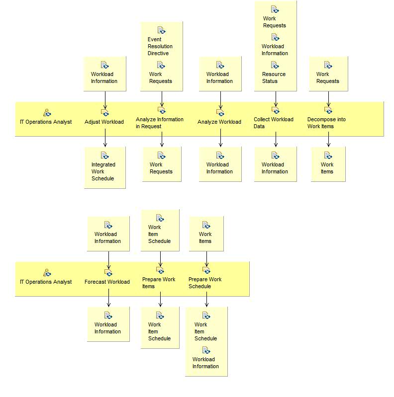 Activity detail diagram: Schedule and Adjust Workload