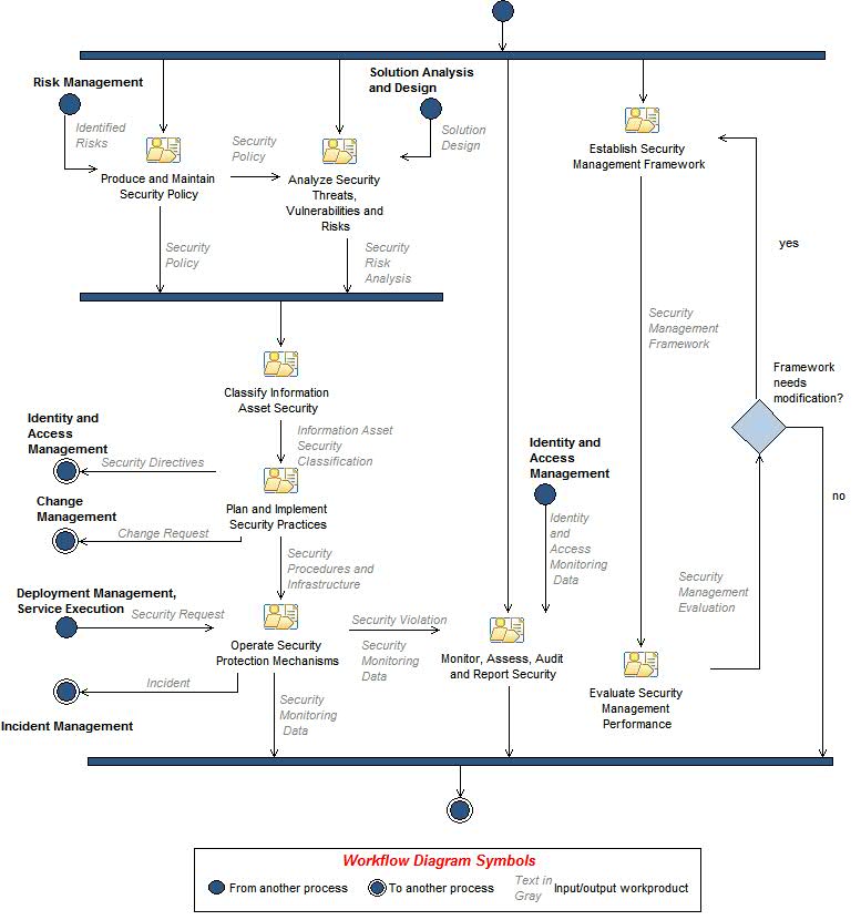 Activity diagram: Security Management