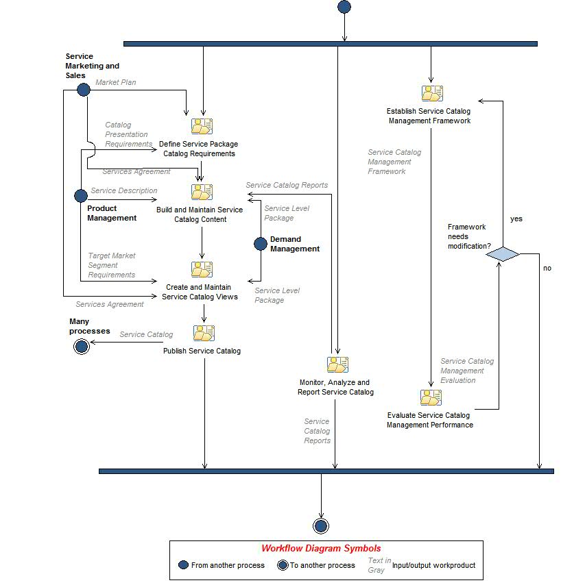 Activity diagram: Service Catalog Management