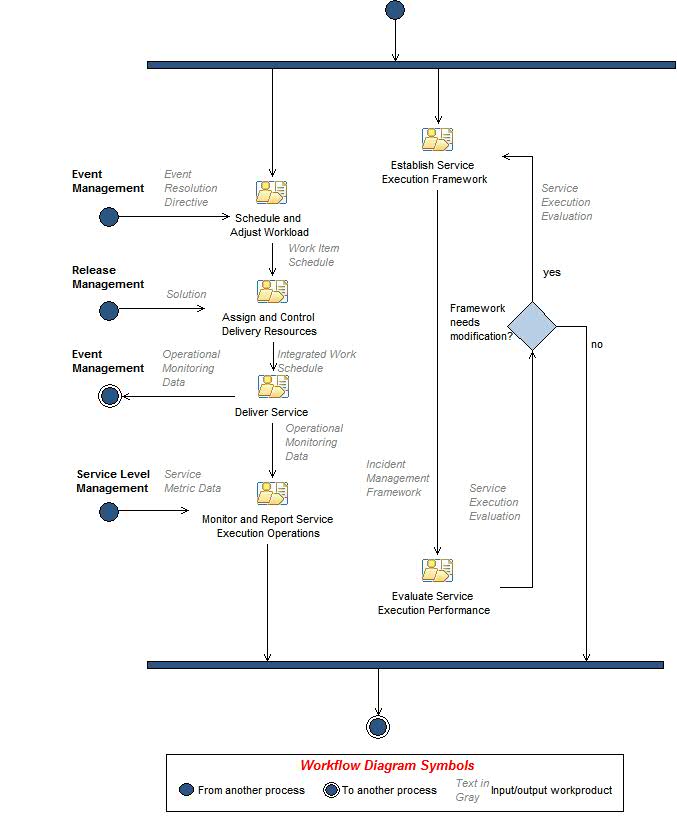 Activity diagram: Service Execution