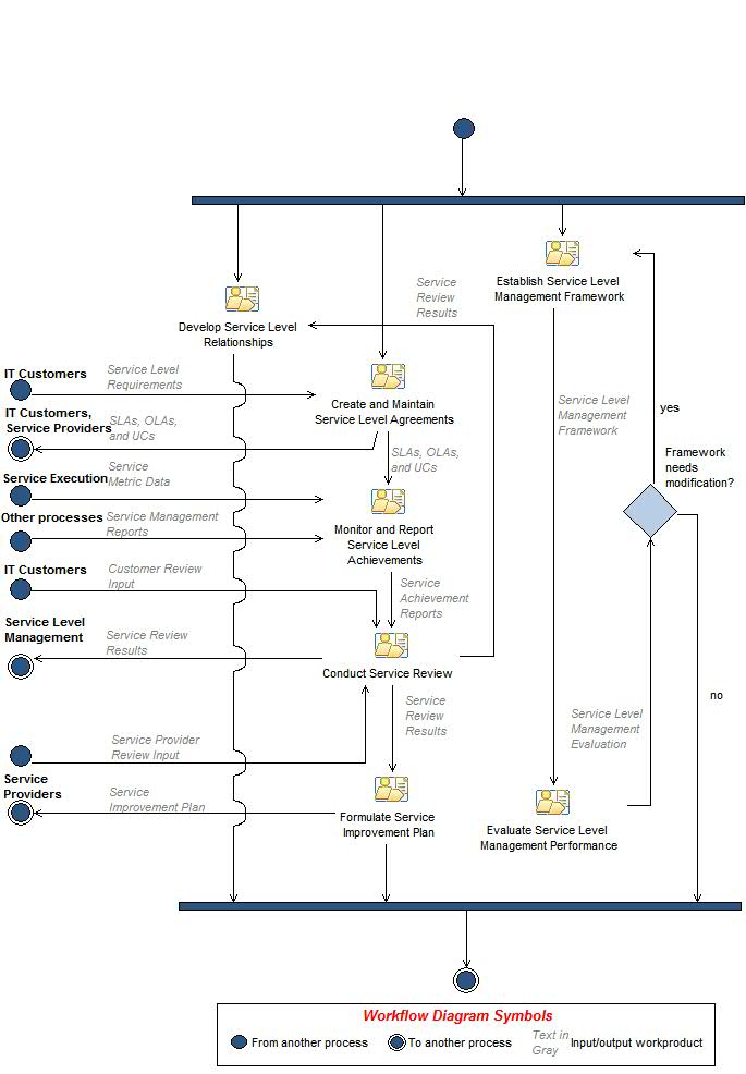 Activity diagram: Service Level Management