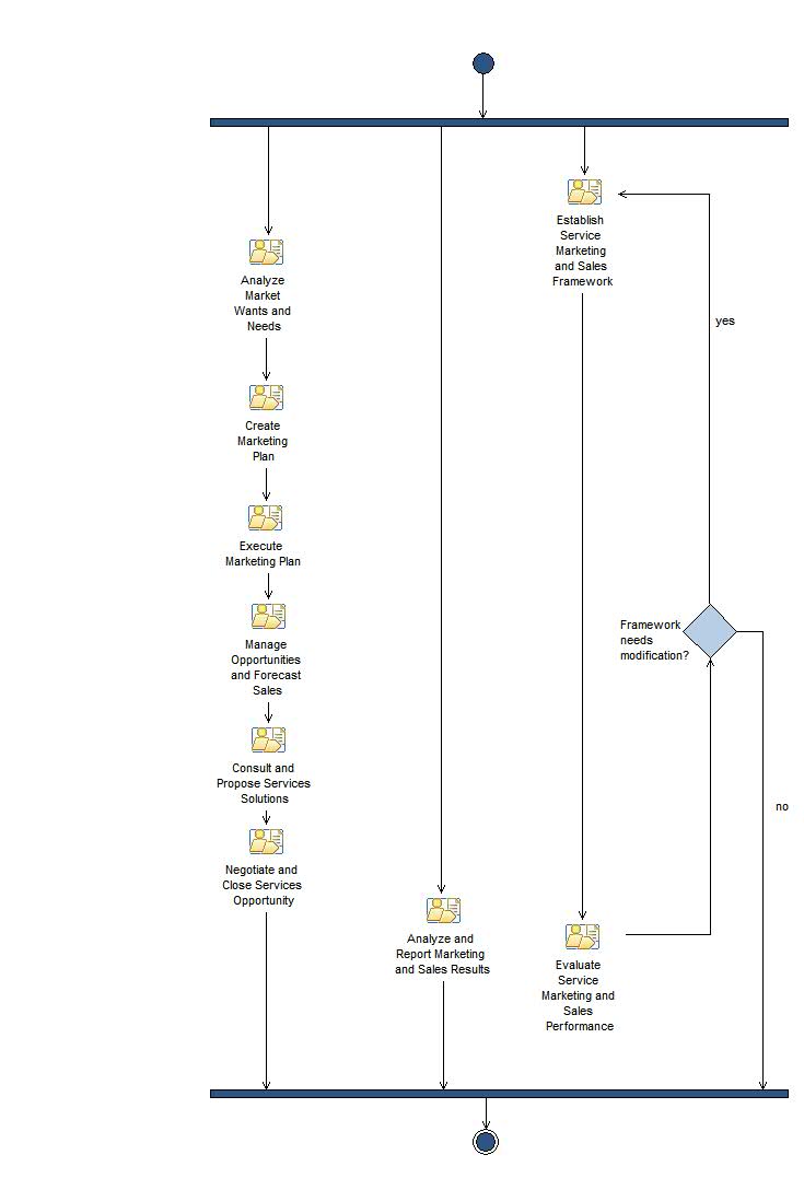 Activity diagram: Service Marketing and Sales