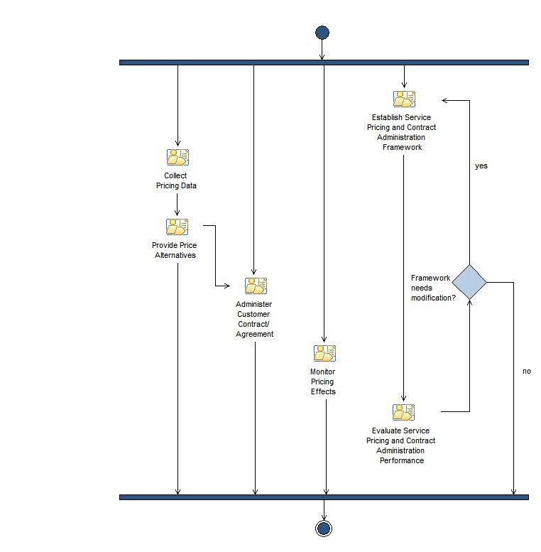 Activity diagram: Service Pricing and Contract Administration