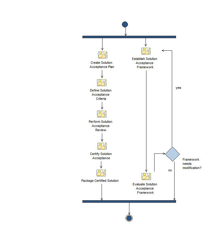 Activity diagram: Solution Acceptance