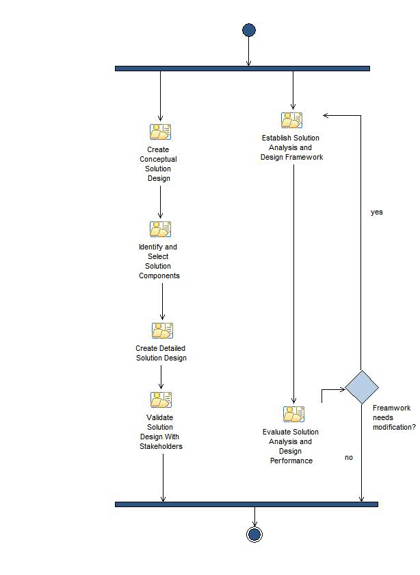 Activity diagram: Solution Analysis and Design