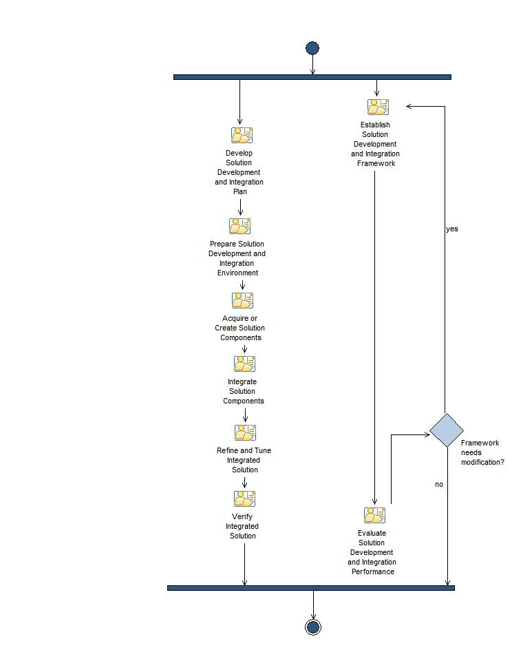 Activity diagram: Solution Development and Integration