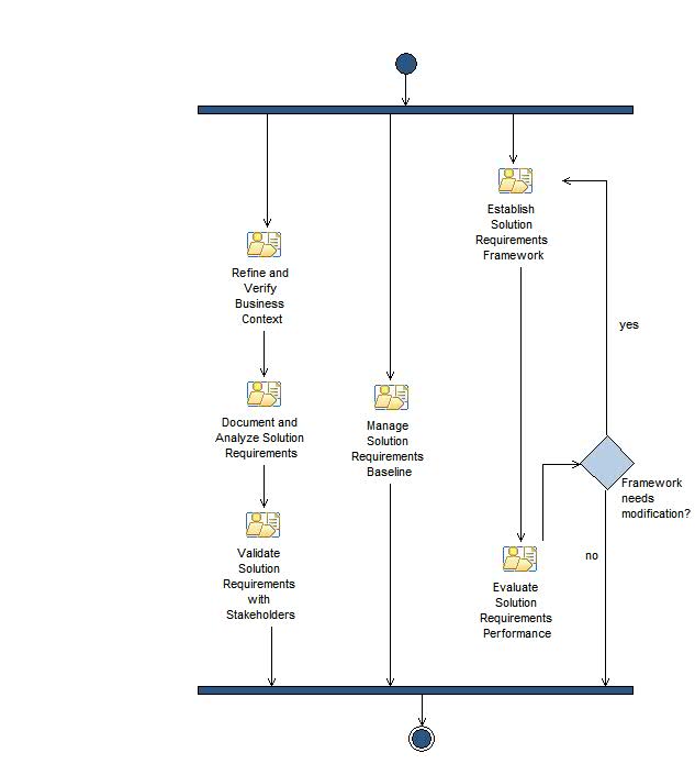 Activity diagram: Solution Requirements