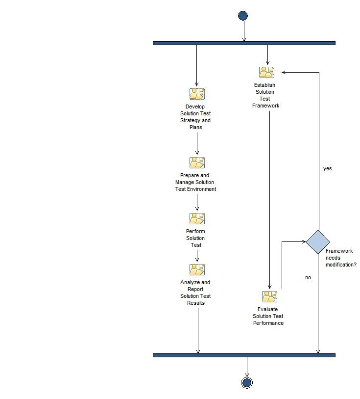 Activity diagram: Solution Test