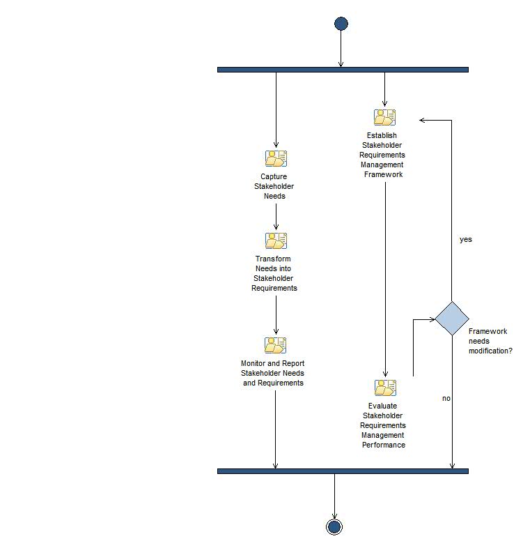 Activity diagram: Stakeholder Requirements Management