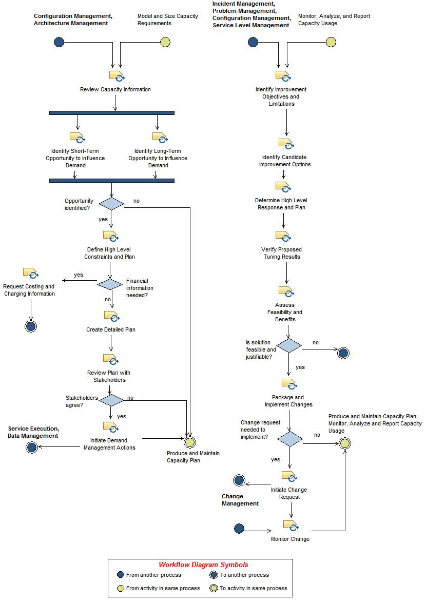 Activity diagram: Supervise Tuning and Capacity Delivery