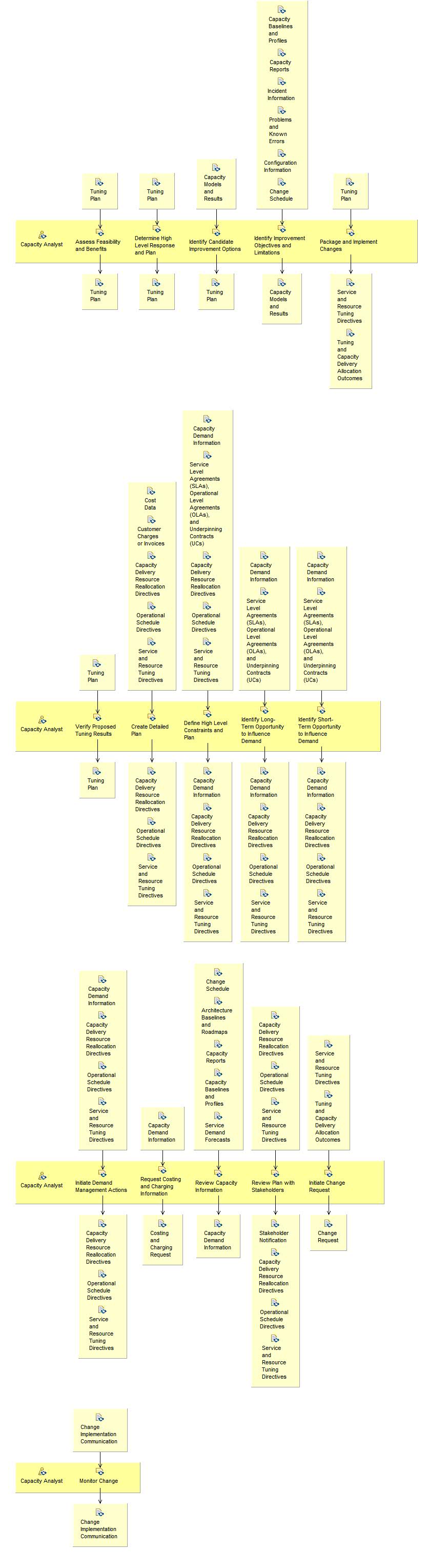 Activity detail diagram: Supervise Tuning and Capacity Delivery