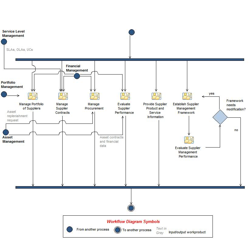 Activity diagram: Supplier Management