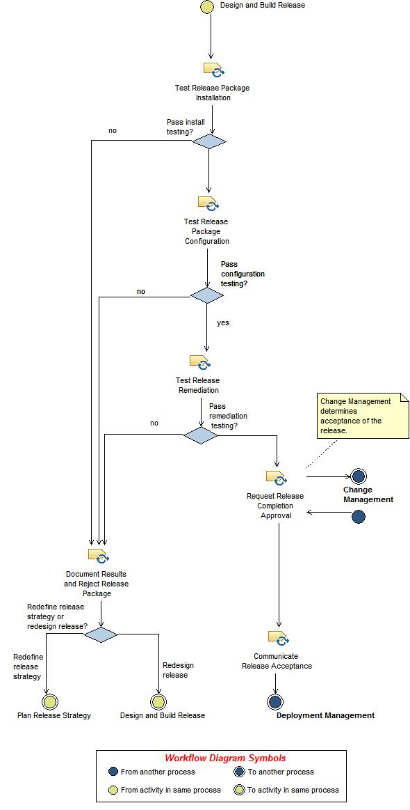 Activity diagram: Test and Verify Release