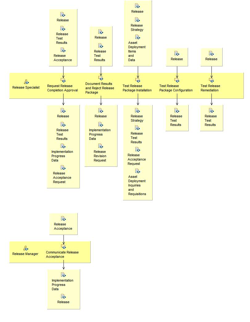 Activity detail diagram: Test and Verify Release