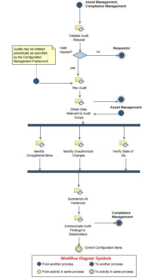 Activity diagram: Verify and Audit Configuration Items