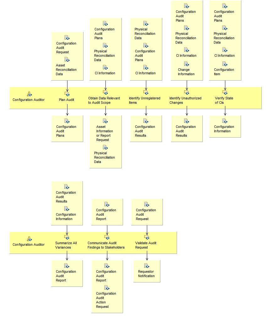 Activity detail diagram: Verify and Audit Configuration Items