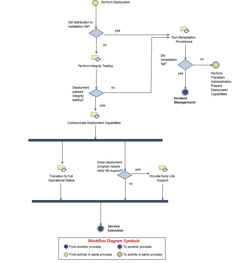 Activity diagram: Verify Deployment and Activate Service